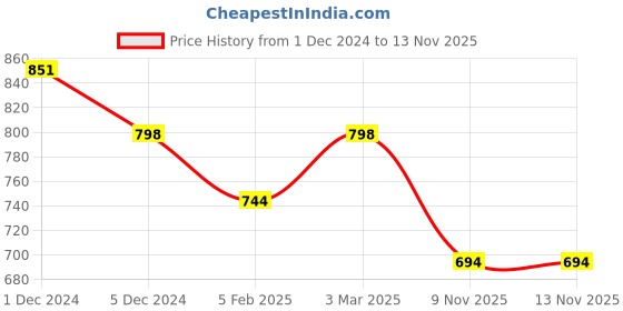 myntra.com SLOWLORIS Pack Of 2 Printed Sleeveless Gym Vests SL28 COMBO (ADV OLIVE) (LOUD MAROON) slowloris Price History Graph from 1 Dec 2024 to 12 Nov 2025