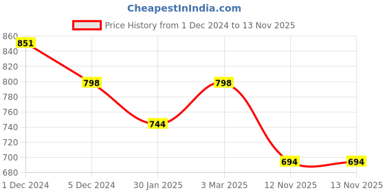 myntra.com SLOWLORIS Pack Of 2 Printed Sleeveless Gym Vests-SL28 COMBO (KEEP MUSTARD) (ADV OLIVE) slowloris Price History Graph from 1 Dec 2024 to 12 Nov 2025