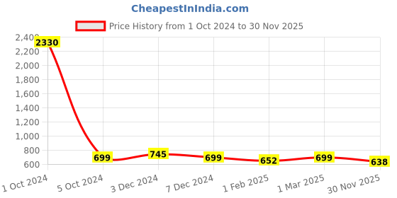 myntra.com SLOWLORIS Pack Of 2 Pure Cotton Innerwear Vests slowloris Price History Graph from 1 Oct 2024 to 30 Nov 2025
