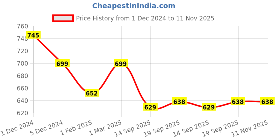 myntra.com SLOWLORIS Pack Of 2 Rich Sleeveless Gym Innerwear Vests SL26 (LGTGREEN KEEP) (PEACOCK ADV slowloris Price History Graph from 1 Dec 2024 to 10 Nov 2025