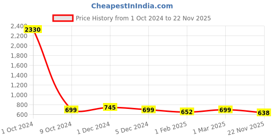 myntra.com SLOWLORIS Pack Of 2 Rich Sleeveless Innerwear Vests  SL26 (BLACK KEEP) (WHITE ADV) slowloris Price History Graph from 1 Oct 2024 to 22 Nov 2025