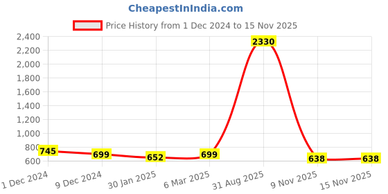 myntra.com SLOWLORIS Pack Of 2 Rich Sleeveless Innerwear Vests SL26 COMBO (LOUD BLKPCK) (NVR YELLOW) slowloris Price History Graph from 1 Dec 2024 to 14 Nov 2025