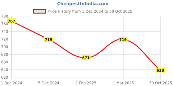 myntra.com SLOWLORIS Pack Of 2 Round Neck Sleeveless Cotton Gym Vest slowloris Price History Graph from 1 Dec 2024 to 30 Oct 2025