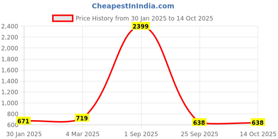 myntra.com SLOWLORIS Pack Of 2 Sleeveless Bio-Wash Innerwear Vests slowloris Price History Graph from 30 Jan 2025 to 14 Oct 2025