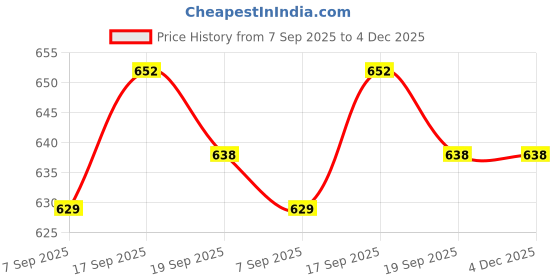 myntra.com SLOWLORIS Pack Of 2 Sleeveless Printed Combed Cotton Innerwear Vests slowloris Price History Graph from 7 Sep 2025 to 4 Dec 2025