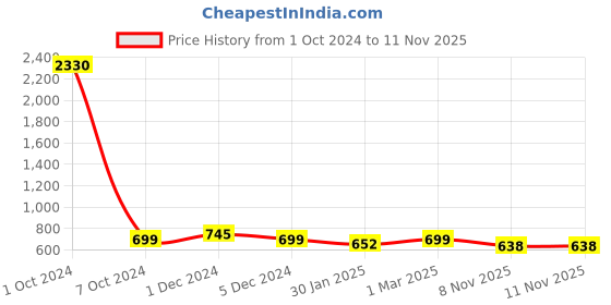 myntra.com SLOWLORIS Pack Of 2 Sleeveless Printed Cotton Bio-Wash Gym Innerwear Vests slowloris Price History Graph from 1 Oct 2024 to 11 Nov 2025