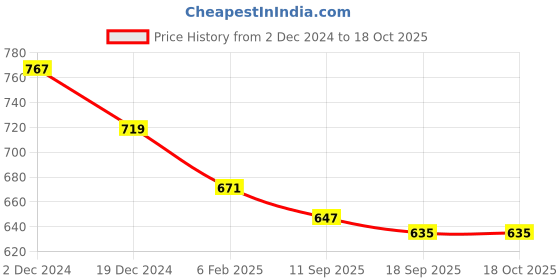 myntra.com SLOWLORIS Pack Of 2 Typography Printed Bio-Wash Sleeveless T-shirt slowloris Price History Graph from 2 Dec 2024 to 18 Oct 2025