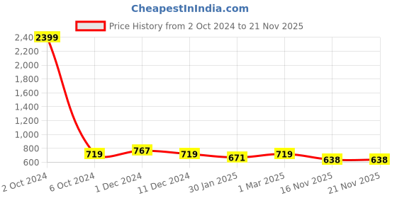 myntra.com SLOWLORIS Pack Of 2 Typography Printed Cotton Innerwear Vests slowloris Price History Graph from 2 Oct 2024 to 20 Nov 2025