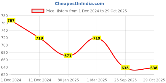 myntra.com SLOWLORIS Pack Of 2 Typography  Printed Cotton Innerwear Vests slowloris Price History Graph from 1 Dec 2024 to 29 Oct 2025