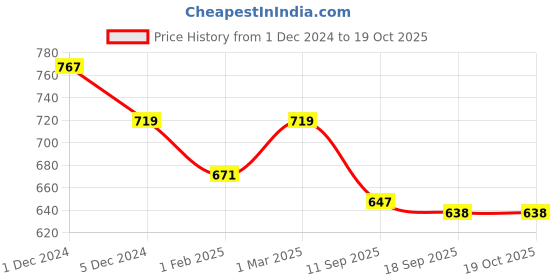 myntra.com SLOWLORIS Pack Of 2 Typography Printed Cotton Innerwear Vests slowloris Price History Graph from 1 Dec 2024 to 19 Oct 2025