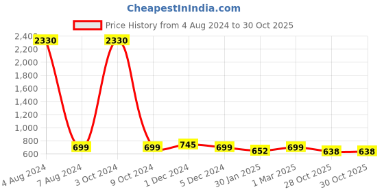 myntra.com SLOWLORIS Pack Of 2 Typography Printed Cotton Vests slowloris Price History Graph from 4 Aug 2024 to 30 Oct 2025