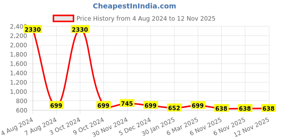 myntra.com SLOWLORIS Pack Of 2 Typography Printed Cotton Vests slowloris Price History Graph from 4 Aug 2024 to 12 Nov 2025