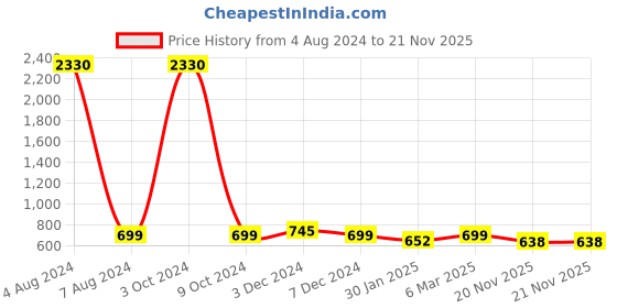 myntra.com SLOWLORIS Pack Of 2 Typography Printed Cotton Vests slowloris Price History Graph from 4 Aug 2024 to 21 Nov 2025