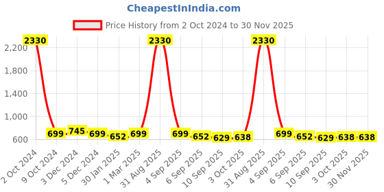 myntra.com SLOWLORIS Pack Of 2 Typography Printed Pure Cotton Bio-Wash Gym Vests slowloris Price History Graph from 2 Oct 2024 to 29 Nov 2025
