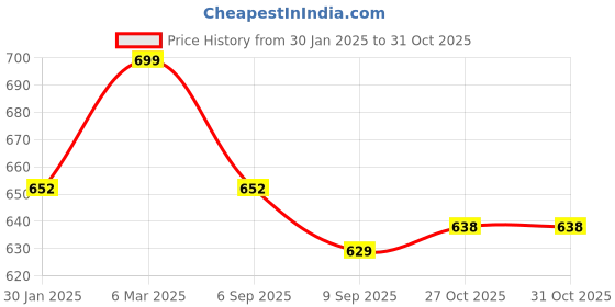 myntra.com SLOWLORIS Pack Of 2 Typography Printed Pure Cotton Bio-Wash Gym Vests slowloris Price History Graph from 30 Jan 2025 to 30 Oct 2025