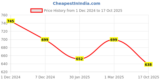 myntra.com SLOWLORIS Pack Of 2 Typography Printed Pure Cotton Bio-Wash Gym Vests slowloris Price History Graph from 1 Dec 2024 to 17 Oct 2025