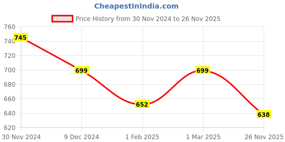 myntra.com SLOWLORIS Pack Of 2 Typography Printed Pure Cotton Bio-Wash Gym Vests slowloris Price History Graph from 30 Nov 2024 to 26 Nov 2025