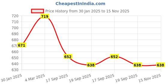 myntra.com SLOWLORIS Pack Of 2 Typography Printed Round Neck Cotton Bio-Wash Gym Vest slowloris Price History Graph from 30 Jan 2025 to 15 Nov 2025