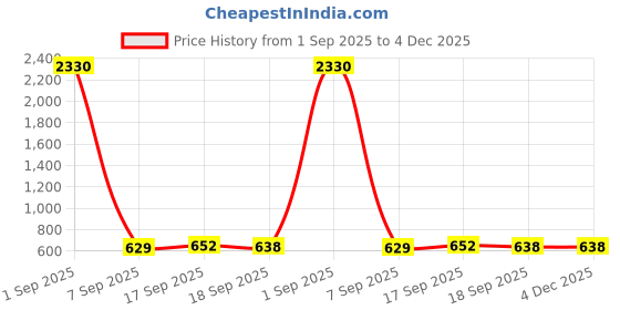 myntra.com SLOWLORIS Pack Of 2 Typography Printed Scoop Neck Bio-Wash Gym Innerwear Vests slowloris Price History Graph from 1 Sep 2025 to 4 Dec 2025