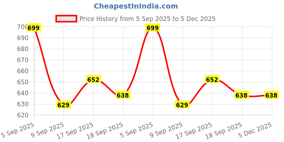 myntra.com SLOWLORIS Pack Of 2 Typography Printed Scoop Neck Bio-Wash Gym Innerwear Vests slowloris Price History Graph from 5 Sep 2025 to 4 Dec 2025