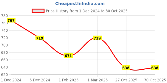 myntra.com SLOWLORIS Pack Of 2 Typography Printed Sleeveless Bio-Wash Gym Vest slowloris Price History Graph from 1 Dec 2024 to 30 Oct 2025