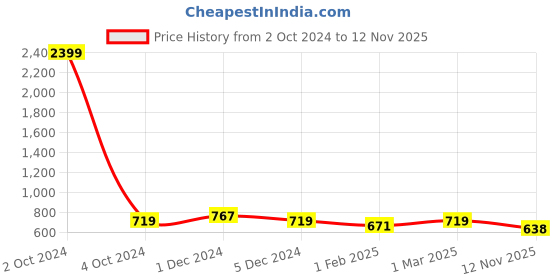 myntra.com SLOWLORIS Pack Of 2 Typography Printed Sleeveless Round Neck Basic Vest slowloris Price History Graph from 2 Oct 2024 to 12 Nov 2025