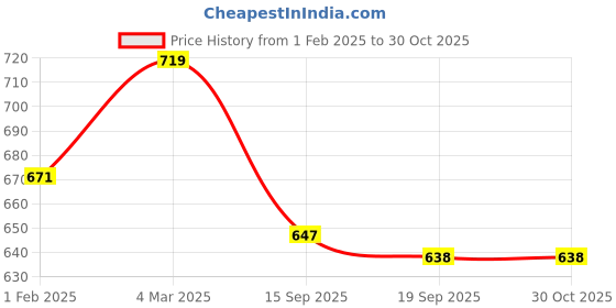 myntra.com SLOWLORIS Pack Of 2 Typography Round Neck Sleeveless Cotton Gym Vest slowloris Price History Graph from 1 Feb 2025 to 29 Oct 2025