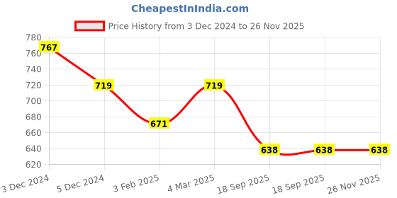 myntra.com SLOWLORIS Pack Of 2 Typography Round Neck Sleeveless Cotton T-shirt slowloris Price History Graph from 3 Dec 2024 to 25 Nov 2025
