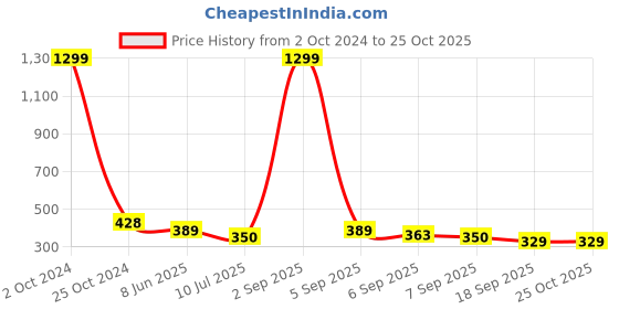 myntra.com SLOWLORIS Polo Collar Cotton T-shirt slowloris Price History Graph from 2 Oct 2024 to 25 Oct 2025