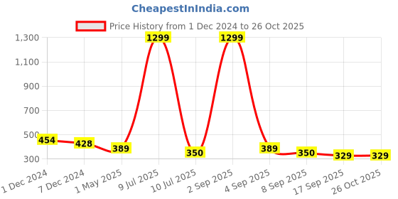 myntra.com SLOWLORIS Polo Collar Cotton T-shirt slowloris Price History Graph from 1 Dec 2024 to 25 Oct 2025