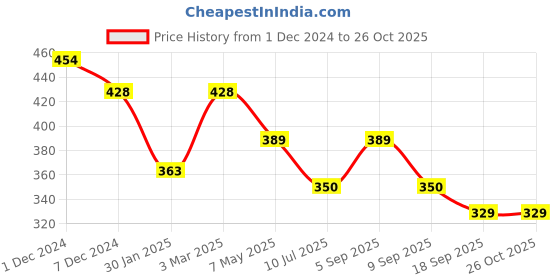 myntra.com SLOWLORIS Polo Collar Cotton T-shirt slowloris Price History Graph from 1 Dec 2024 to 26 Oct 2025