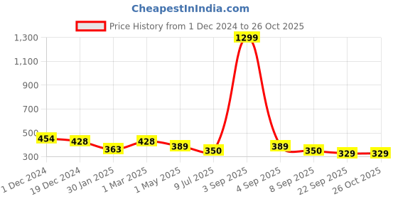 myntra.com SLOWLORIS Polo Collar Cotton T-shirt slowloris Price History Graph from 1 Dec 2024 to 26 Oct 2025