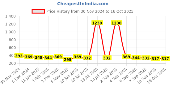myntra.com SLOWLORIS Printed Antimicrobial Bio-Wash Super Combed Cotton Gym Vest slowloris Price History Graph from 30 Nov 2024 to 16 Oct 2025