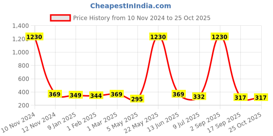 myntra.com SLOWLORIS Printed Antimicrobial Bio-Wash Super Combed Cotton Gym Vest slowloris Price History Graph from 10 Nov 2024 to 24 Oct 2025