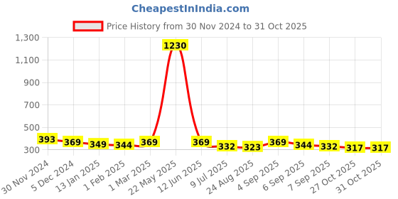 myntra.com SLOWLORIS Printed Antimicrobial Super Combed Cotton Gym Vest slowloris Price History Graph from 30 Nov 2024 to 31 Oct 2025