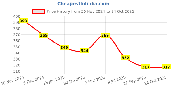 myntra.com SLOWLORIS Printed Bio Wash Breathable Innerwear Vests slowloris Price History Graph from 30 Nov 2024 to 13 Oct 2025