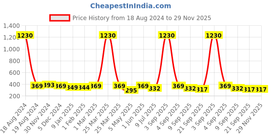 myntra.com SLOWLORIS Printed Bio Wash Cotton Innerwear Vest slowloris Price History Graph from 18 Aug 2024 to 29 Nov 2025