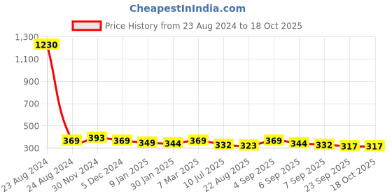 myntra.com SLOWLORIS Printed Bio Wash Cotton Innerwear Vest slowloris Price History Graph from 23 Aug 2024 to 18 Oct 2025