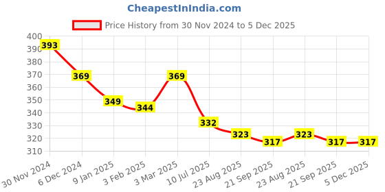 myntra.com SLOWLORIS Printed Bio Wash Cotton Innerwear Vest slowloris Price History Graph from 30 Nov 2024 to 5 Dec 2025