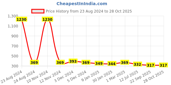 myntra.com SLOWLORIS Printed Bio Wash Cotton Innerwear Vest slowloris Price History Graph from 23 Aug 2024 to 28 Oct 2025