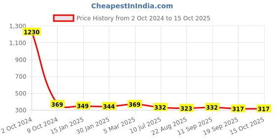 myntra.com SLOWLORIS Printed Bio Wash Cotton Innerwear Vests slowloris Price History Graph from 2 Oct 2024 to 14 Oct 2025