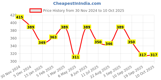 myntra.com SLOWLORIS Printed Bio-Wash Gym InnerVest slowloris Price History Graph from 30 Nov 2024 to 9 Oct 2025