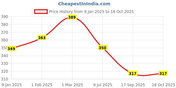 myntra.com SLOWLORIS Printed Bio-Wash Gym InnerVest slowloris Price History Graph from 9 Jan 2025 to 16 Oct 2025