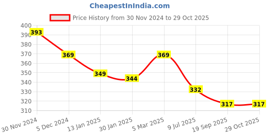myntra.com SLOWLORIS Printed Bio Wash Innerwear Vests slowloris Price History Graph from 30 Nov 2024 to 29 Oct 2025