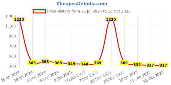 myntra.com SLOWLORIS Printed Biowash Basic Innerwear Vests SL26 KEEP BLACKGREY slowloris Price History Graph from 26 Jul 2024 to 16 Oct 2025