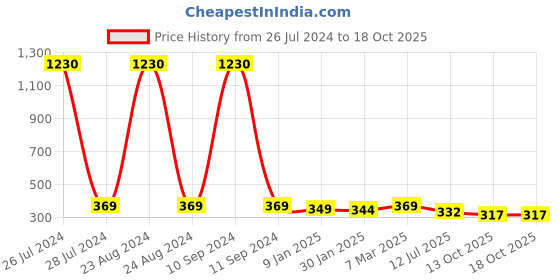 myntra.com SLOWLORIS Printed Biowash Basic Innerwear Vests SL26 KEEP MUSTARD slowloris Price History Graph from 26 Jul 2024 to 16 Oct 2025