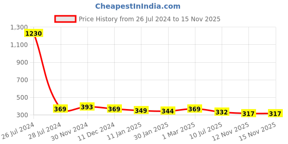 myntra.com SLOWLORIS Printed Biowash Basic Innerwear Vests SL26 KEEP MUSTARD slowloris Price History Graph from 26 Jul 2024 to 15 Nov 2025