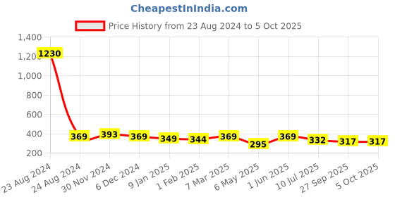 myntra.com SLOWLORIS Printed Biowash Basic Innerwear Vests SL26 KEEP ORANGE slowloris Price History Graph from 23 Aug 2024 to 5 Oct 2025