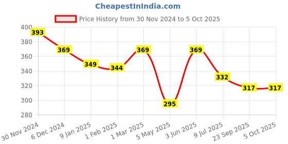 myntra.com SLOWLORIS Printed Biowash Basic Innerwear Vests SL26 KEEP PEACH slowloris Price History Graph from 30 Nov 2024 to 5 Oct 2025