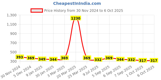 myntra.com SLOWLORIS Printed Biowash Basic Innerwear Vests SL26 KEEP WHITE slowloris Price History Graph from 30 Nov 2024 to 5 Oct 2025